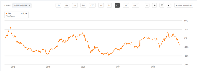 Pilgrim's Pride Stock Price Graph 5Y