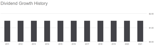 Dividend History Chart