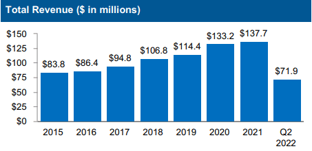 Revenue Trend Chart