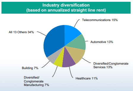 Industry Diversification Chart
