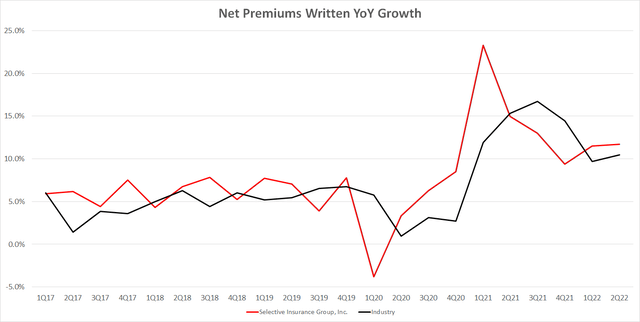 Net Premiums Written YoY Growth