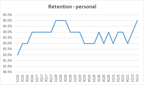 Retention Rates in Personal Insurance Line