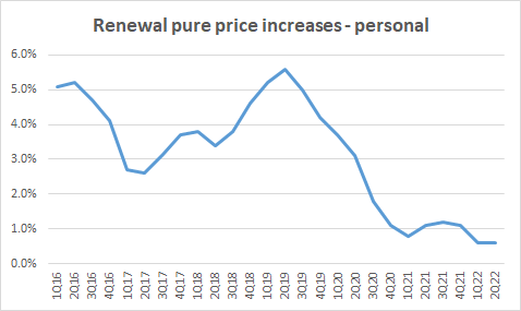Renewal price increases - Personal Insurance Line