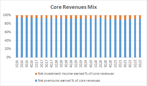Core Revenues Mix