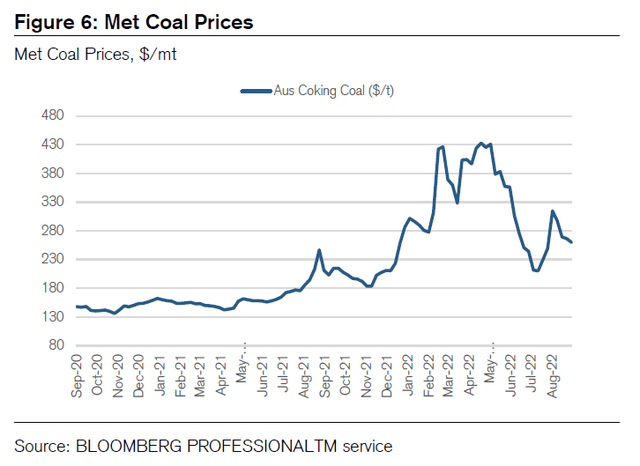 Historical Met Coal Price