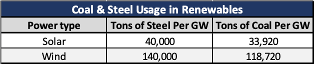 Coal & Steel Requirements for Wind/Solar