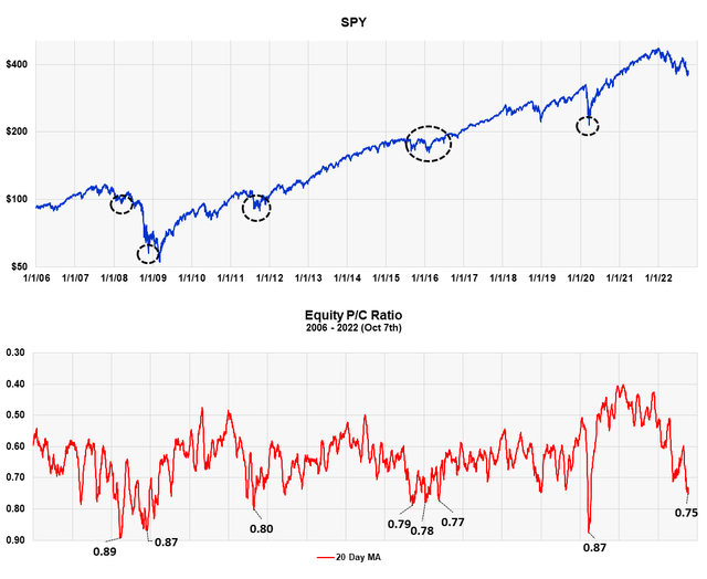 Comparison of the Puts/Calls ratio with the SPY
