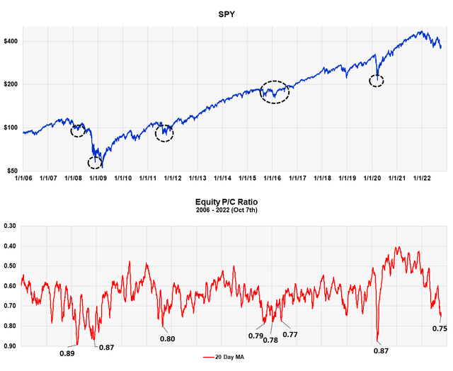 Comparing Puts to Calls ratio against the SPY