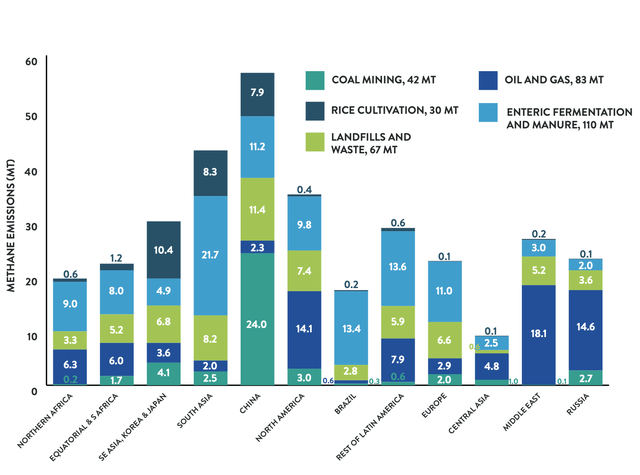 Methane Emissions by Sector and Geography