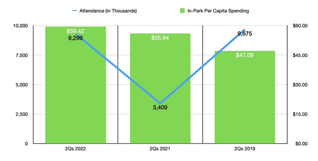 Attendance