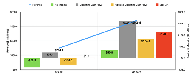 Historical Financials