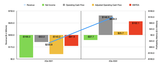 Historical Financials