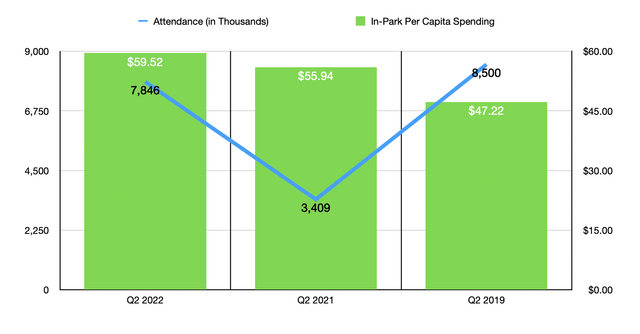 Attendance