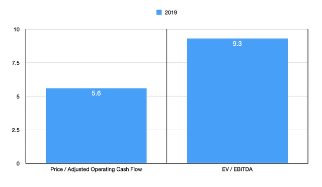 Trading Multiples