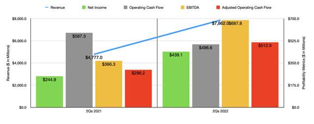 Historical Financials