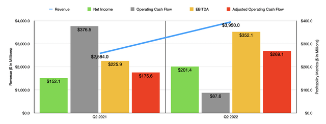 Historical Financials