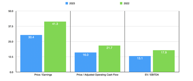 WMS Stock Trading Multiples