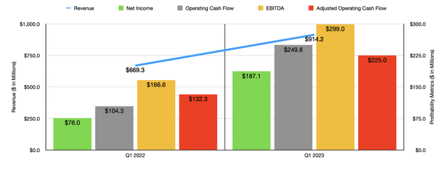 Advanced Drainage Systems Financials