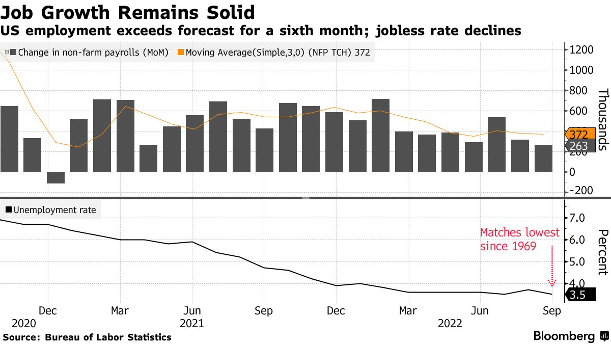 US employment exceeds forecast for a sixth month; jobless rate declines