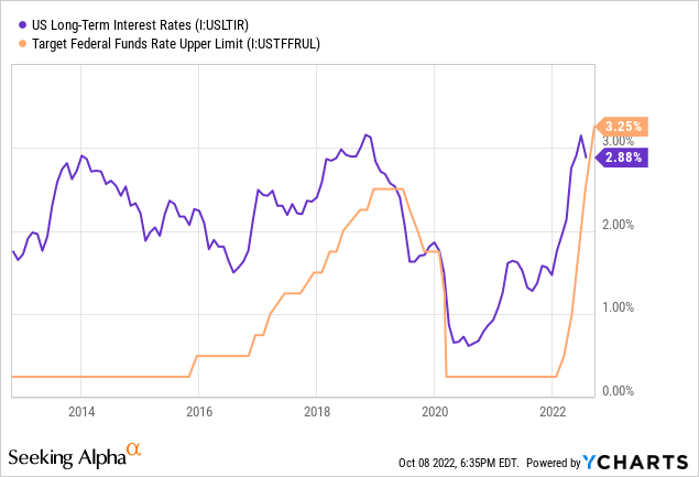 US long-term interest rates and target Federal Funds Rate upper limit