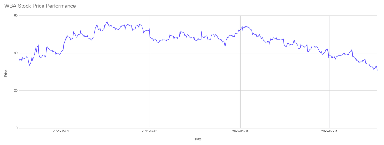 WBA 18-Month Stock Price Performance
