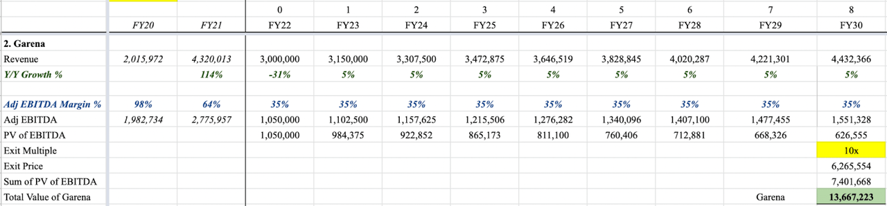 Garena Valuation