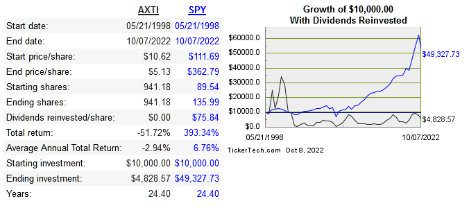 AXT share price cagr