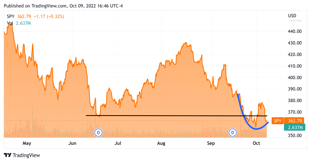 SPY Chart