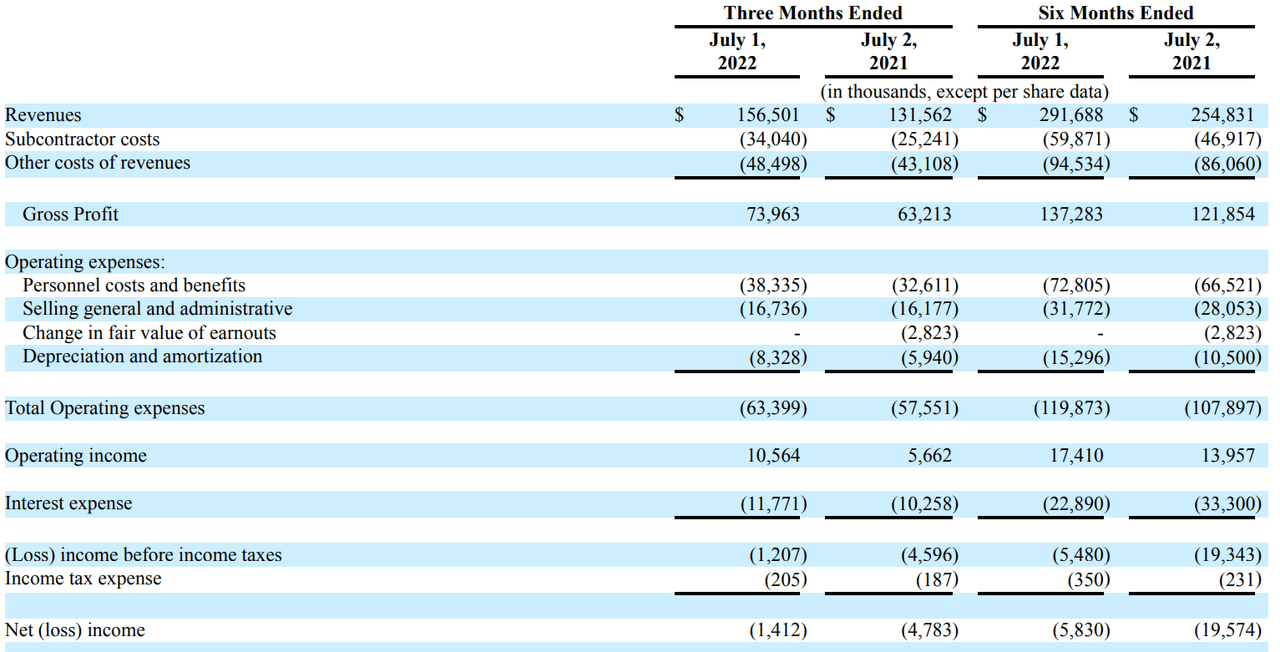 Atlas income statement Q2 and H1 2022.