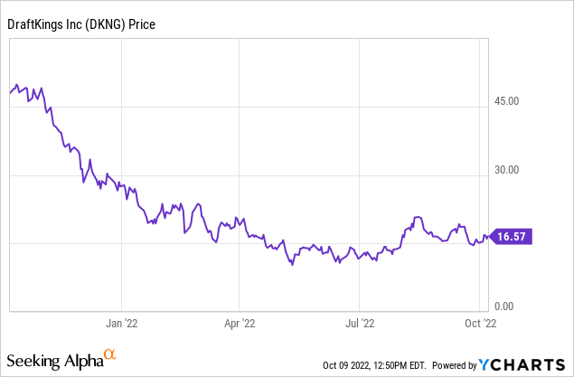 DraftKings (DKNG) Stock Climbs on ESPN Partnership News