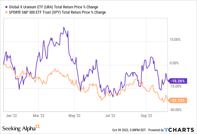 Global X Uranium Etf Forecast