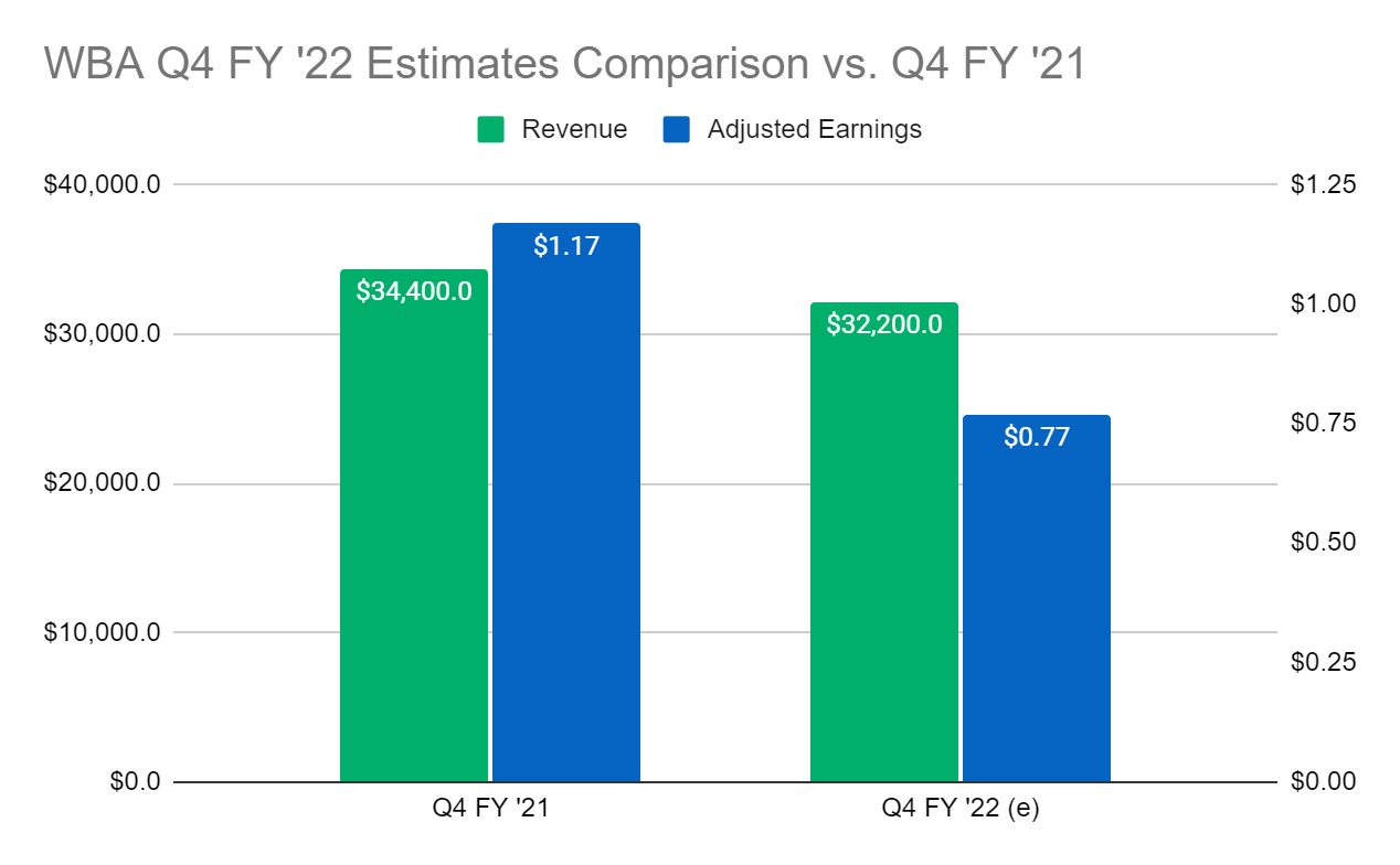 Walgreens Q4 FY22 Estimates Comparison vs. Q4 FY21
