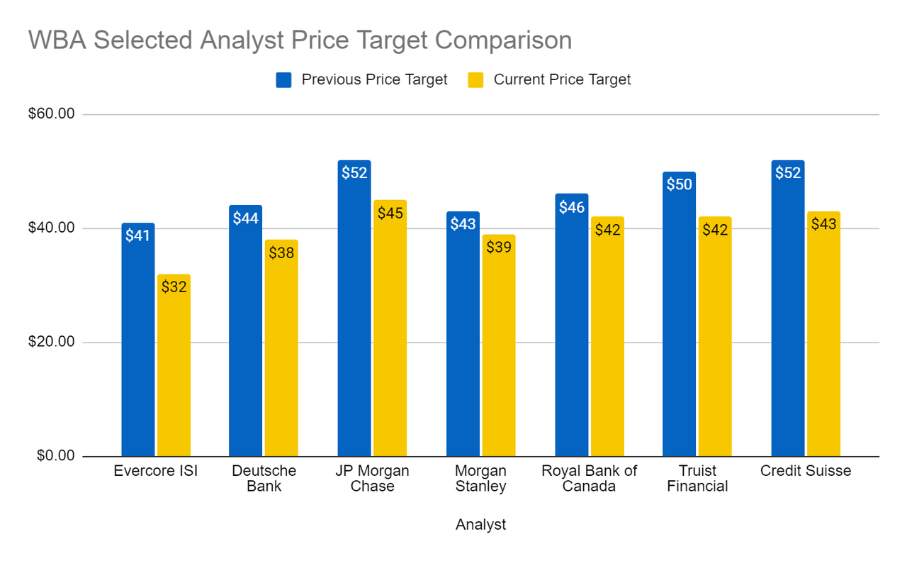 WBA Selected Analyst Price Target Comparison