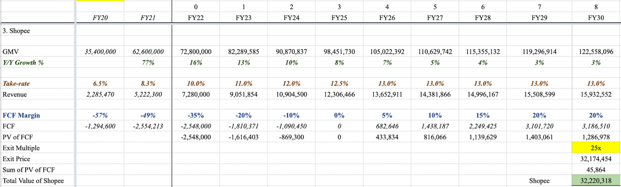 Shopee Valuation