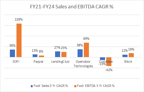Sales and EBITDA growth