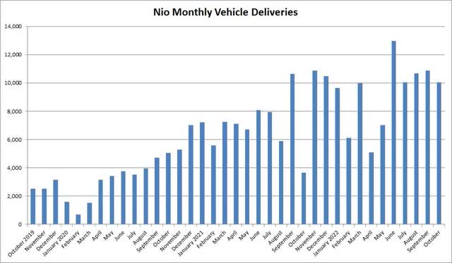 Monthly Deliveries