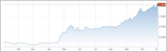 Dollar Strength