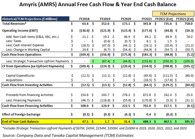 Amyris Annual Free Cash Flow & Year End Cash Balance