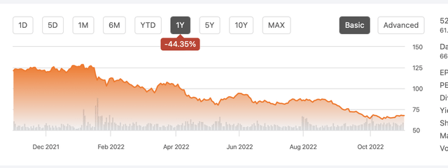 Sony 1 year stock chart