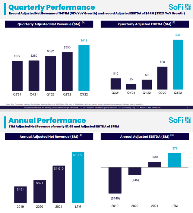 SoFi Q3 Earnings Beat, Guidance Raise, And Decimating The Bear Case