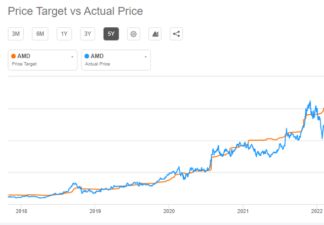 AMD Price Target