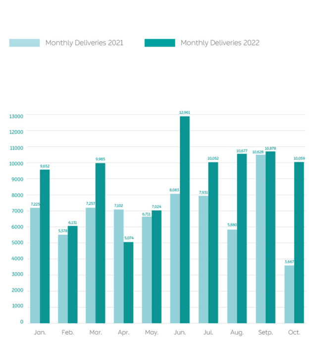 Nio monthly delivery data 2021-2022