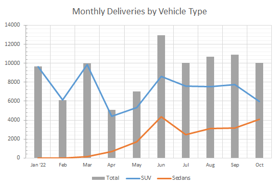 Nio monthly deliveries by vehicle segment