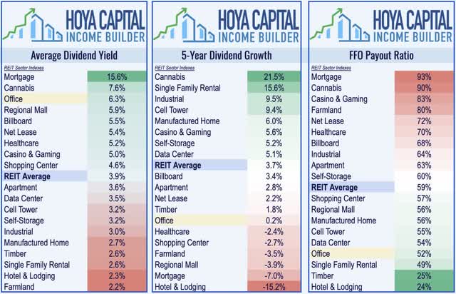 office REIT dividend yields