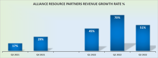 ARLP revenue growth rates