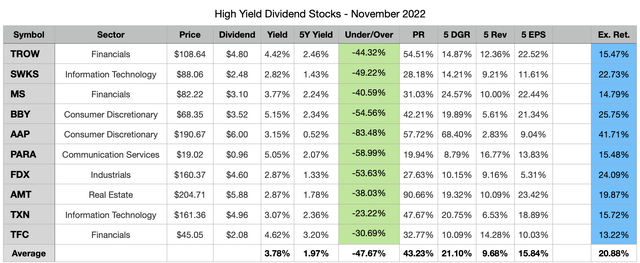 Top 10 High Yield Dividend Stocks