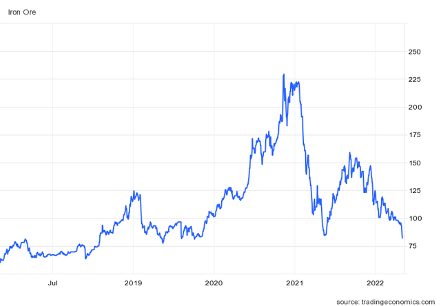 Iron Ore Price Chart