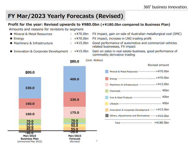 Mitsui 2023 profit forecast update
