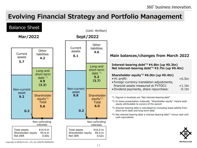 Mitsui 3Q 2023 balance sheet