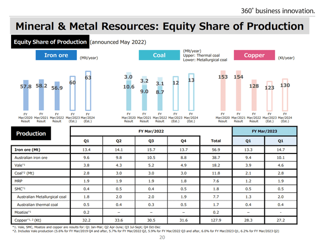 Mitsui metals and minerals production volume